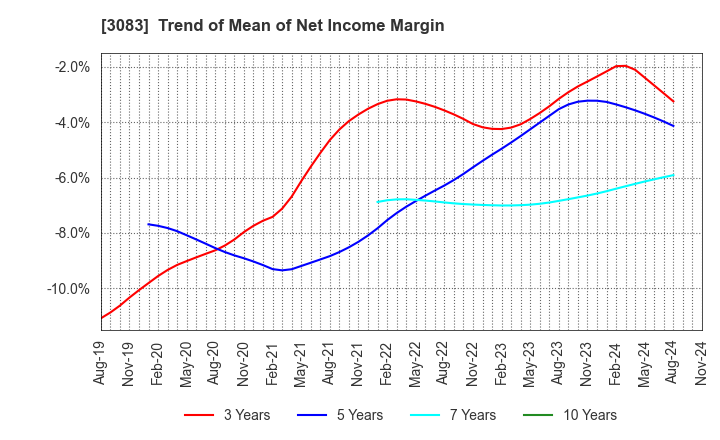 3083 C's MEN Co.,Ltd.: Trend of Mean of Net Income Margin