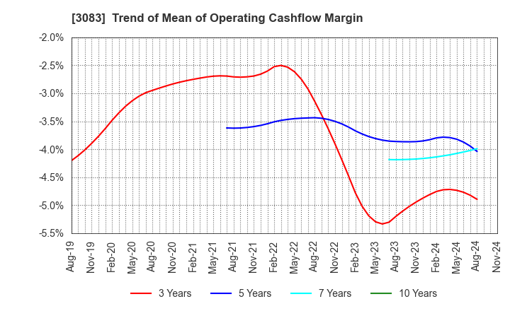 3083 C's MEN Co.,Ltd.: Trend of Mean of Operating Cashflow Margin