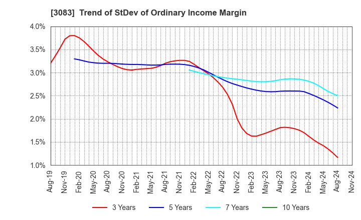 3083 C's MEN Co.,Ltd.: Trend of StDev of Ordinary Income Margin