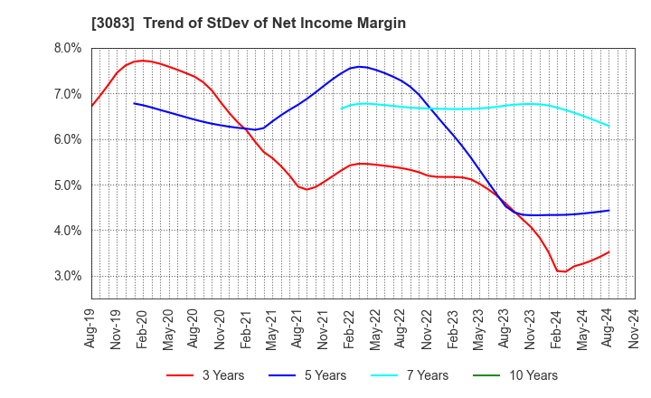 3083 C's MEN Co.,Ltd.: Trend of StDev of Net Income Margin