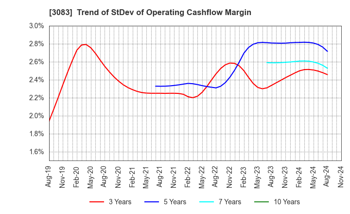 3083 C's MEN Co.,Ltd.: Trend of StDev of Operating Cashflow Margin