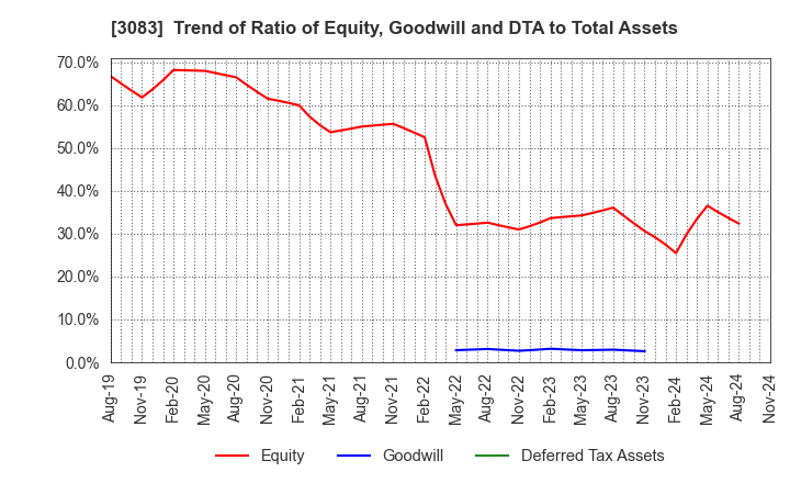 3083 C's MEN Co.,Ltd.: Trend of Ratio of Equity, Goodwill and DTA to Total Assets