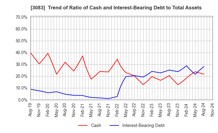 3083 C's MEN Co.,Ltd.: Trend of Ratio of Cash and Interest-Bearing Debt to Total Assets