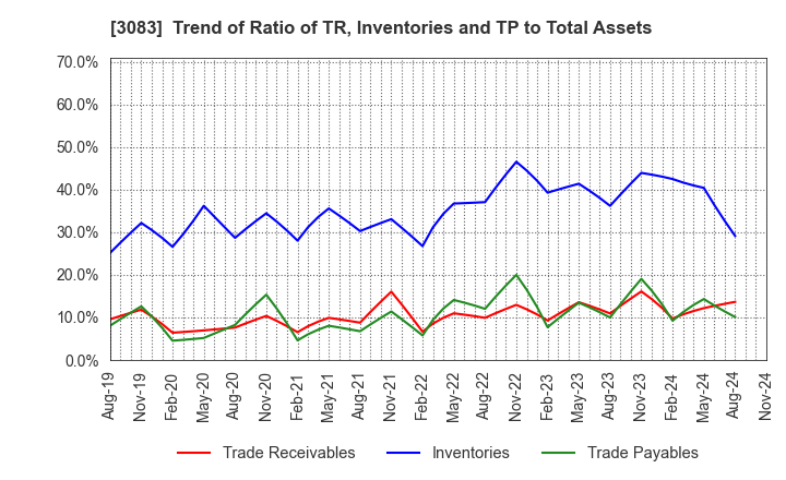 3083 C's MEN Co.,Ltd.: Trend of Ratio of TR, Inventories and TP to Total Assets