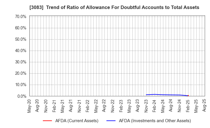 3083 Star seeds Co.,Ltd.: Trend of Ratio of Allowance For Doubtful Accounts to Total Assets