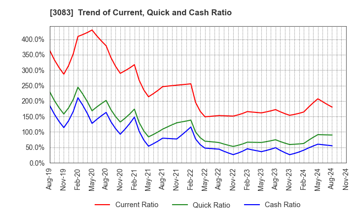 3083 C's MEN Co.,Ltd.: Trend of Current, Quick and Cash Ratio