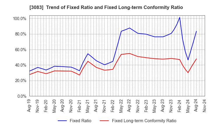 3083 C's MEN Co.,Ltd.: Trend of Fixed Ratio and Fixed Long-term Conformity Ratio