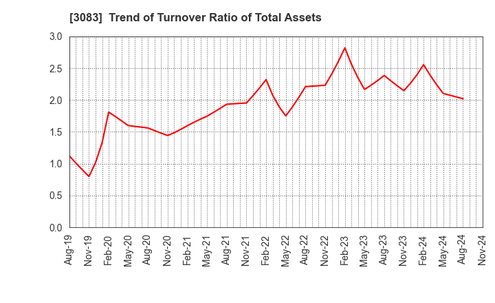 3083 C's MEN Co.,Ltd.: Trend of Turnover Ratio of Total Assets