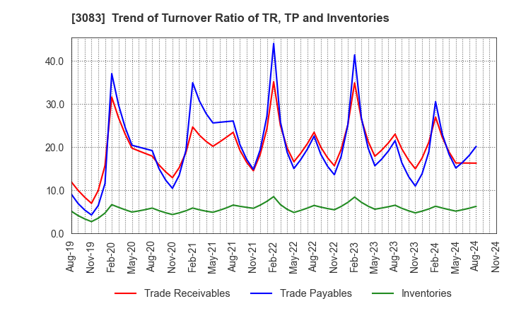 3083 C's MEN Co.,Ltd.: Trend of Turnover Ratio of TR, TP and Inventories