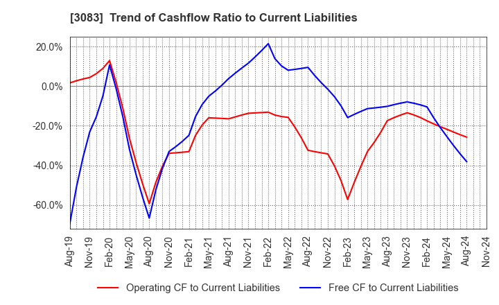 3083 C's MEN Co.,Ltd.: Trend of Cashflow Ratio to Current Liabilities