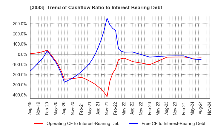 3083 C's MEN Co.,Ltd.: Trend of Cashflow Ratio to Interest-Bearing Debt