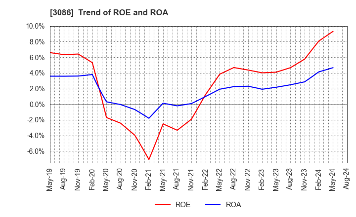 3086 J.FRONT RETAILING Co.,Ltd.: Trend of ROE and ROA