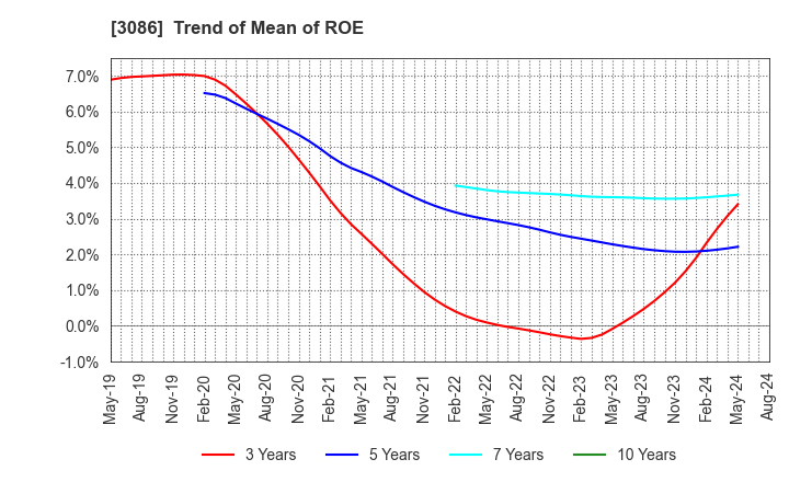 3086 J.FRONT RETAILING Co.,Ltd.: Trend of Mean of ROE