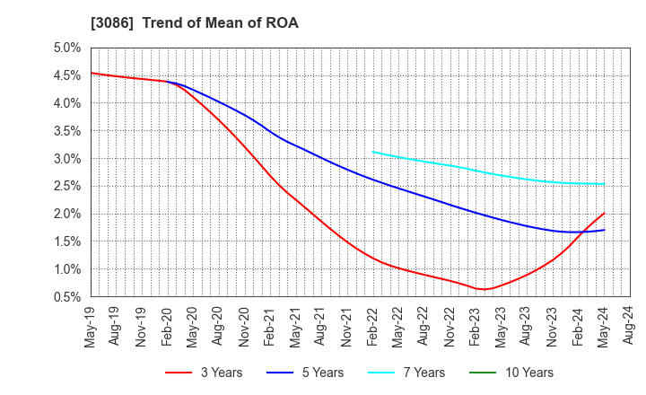 3086 J.FRONT RETAILING Co.,Ltd.: Trend of Mean of ROA