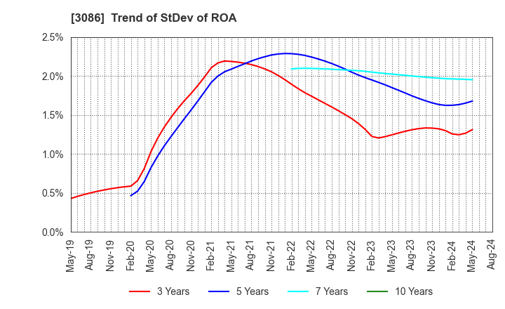 3086 J.FRONT RETAILING Co.,Ltd.: Trend of StDev of ROA