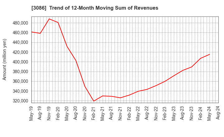 3086 J.FRONT RETAILING Co.,Ltd.: Trend of 12-Month Moving Sum of Revenues