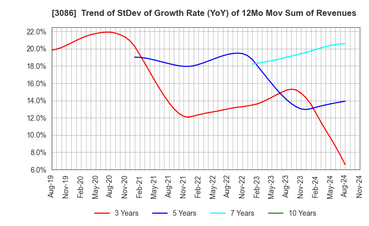 3086 J.FRONT RETAILING Co.,Ltd.: Trend of StDev of Growth Rate (YoY) of 12Mo Mov Sum of Revenues