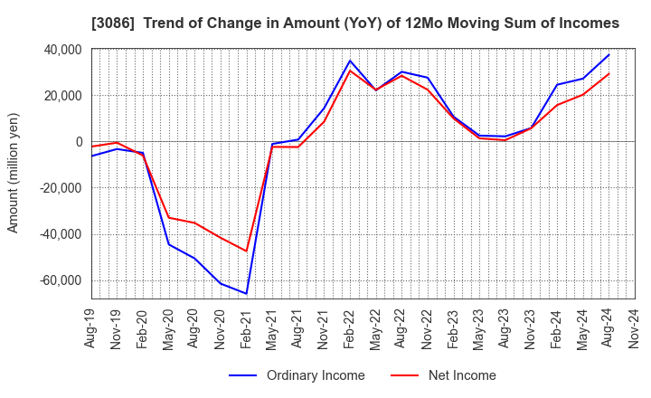 3086 J.FRONT RETAILING Co.,Ltd.: Trend of Change in Amount (YoY) of 12Mo Moving Sum of Incomes