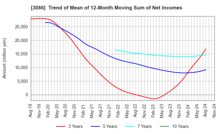 3086 J.FRONT RETAILING Co.,Ltd.: Trend of Mean of 12-Month Moving Sum of Net Incomes