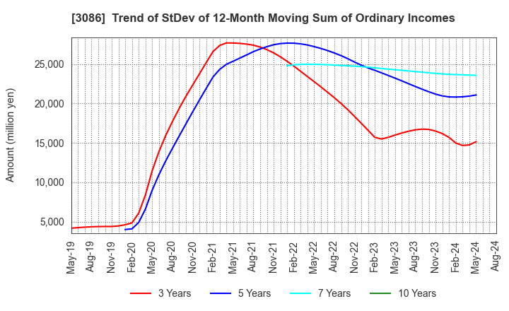 3086 J.FRONT RETAILING Co.,Ltd.: Trend of StDev of 12-Month Moving Sum of Ordinary Incomes