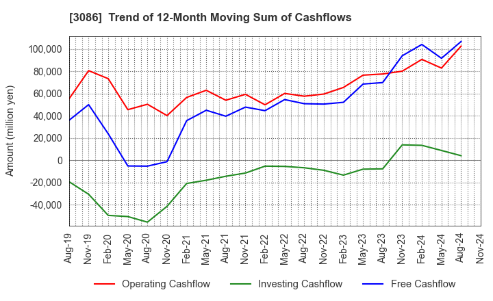 3086 J.FRONT RETAILING Co.,Ltd.: Trend of 12-Month Moving Sum of Cashflows