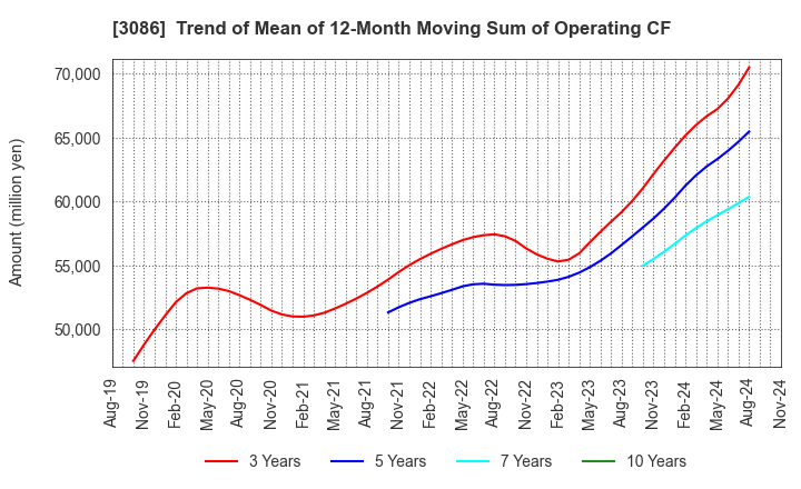 3086 J.FRONT RETAILING Co.,Ltd.: Trend of Mean of 12-Month Moving Sum of Operating CF