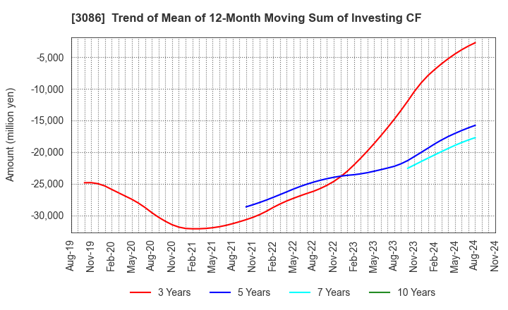 3086 J.FRONT RETAILING Co.,Ltd.: Trend of Mean of 12-Month Moving Sum of Investing CF