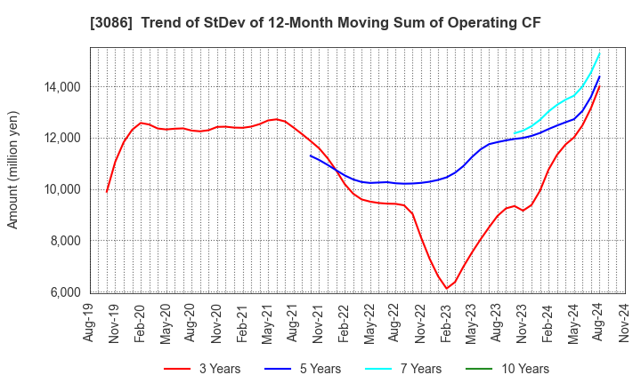 3086 J.FRONT RETAILING Co.,Ltd.: Trend of StDev of 12-Month Moving Sum of Operating CF