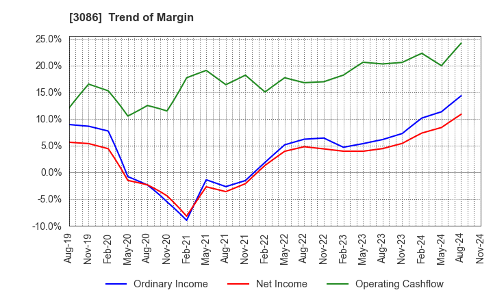 3086 J.FRONT RETAILING Co.,Ltd.: Trend of Margin