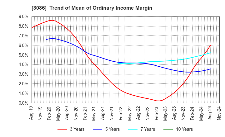 3086 J.FRONT RETAILING Co.,Ltd.: Trend of Mean of Ordinary Income Margin