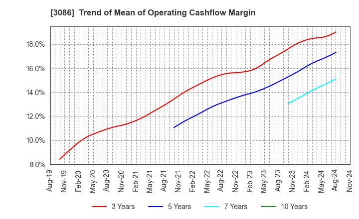 3086 J.FRONT RETAILING Co.,Ltd.: Trend of Mean of Operating Cashflow Margin