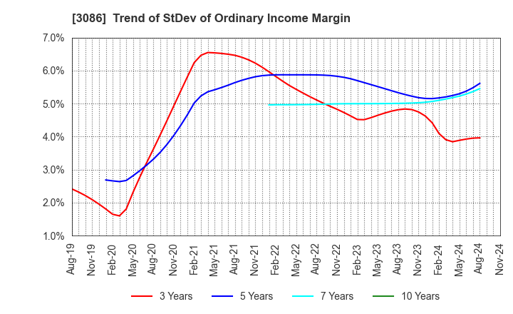 3086 J.FRONT RETAILING Co.,Ltd.: Trend of StDev of Ordinary Income Margin