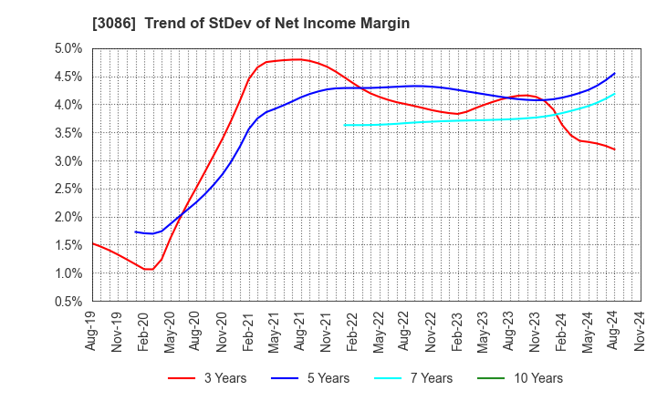 3086 J.FRONT RETAILING Co.,Ltd.: Trend of StDev of Net Income Margin