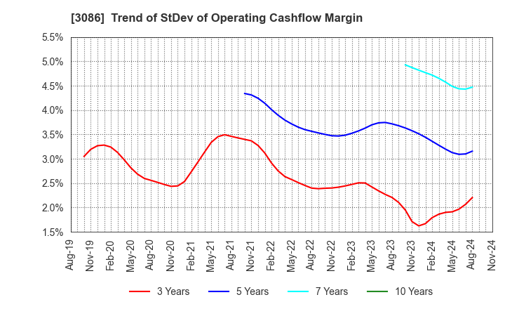 3086 J.FRONT RETAILING Co.,Ltd.: Trend of StDev of Operating Cashflow Margin