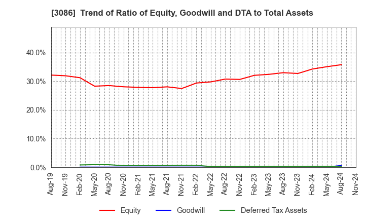 3086 J.FRONT RETAILING Co.,Ltd.: Trend of Ratio of Equity, Goodwill and DTA to Total Assets