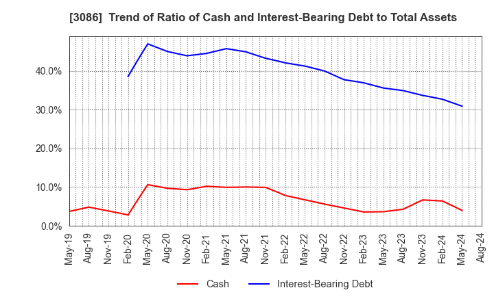 3086 J.FRONT RETAILING Co.,Ltd.: Trend of Ratio of Cash and Interest-Bearing Debt to Total Assets