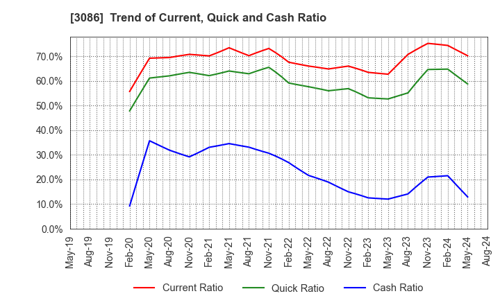 3086 J.FRONT RETAILING Co.,Ltd.: Trend of Current, Quick and Cash Ratio