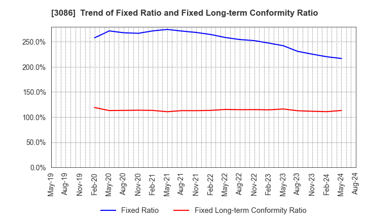 3086 J.FRONT RETAILING Co.,Ltd.: Trend of Fixed Ratio and Fixed Long-term Conformity Ratio