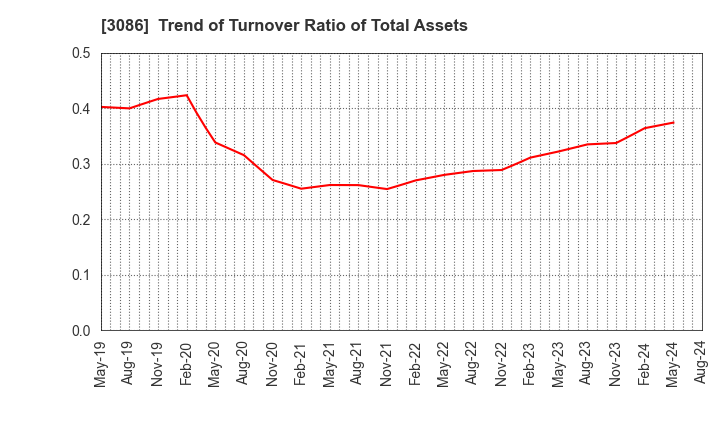 3086 J.FRONT RETAILING Co.,Ltd.: Trend of Turnover Ratio of Total Assets