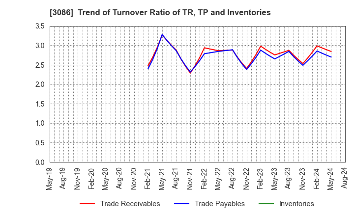 3086 J.FRONT RETAILING Co.,Ltd.: Trend of Turnover Ratio of TR, TP and Inventories