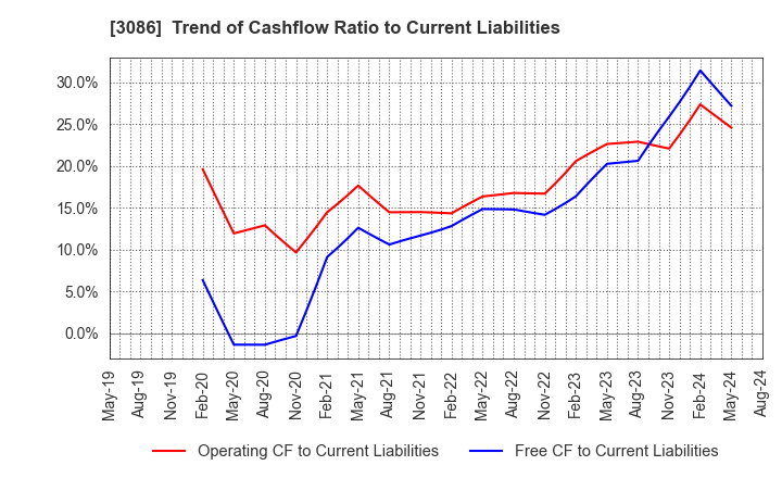 3086 J.FRONT RETAILING Co.,Ltd.: Trend of Cashflow Ratio to Current Liabilities
