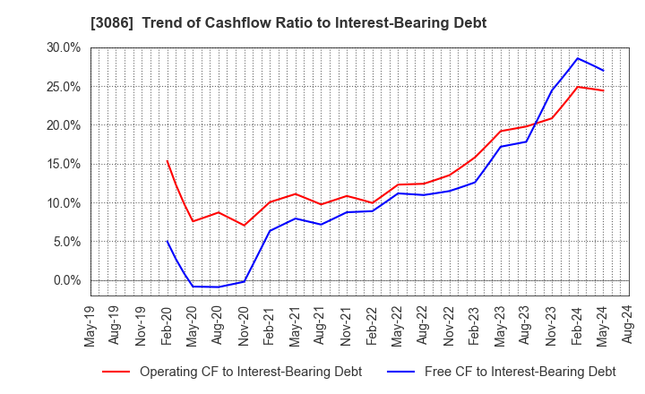 3086 J.FRONT RETAILING Co.,Ltd.: Trend of Cashflow Ratio to Interest-Bearing Debt