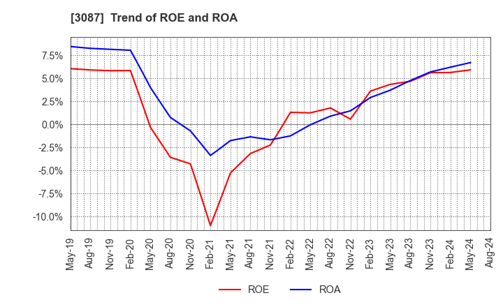 3087 DOUTOR･NICHIRES Holdings Co.,Ltd.: Trend of ROE and ROA