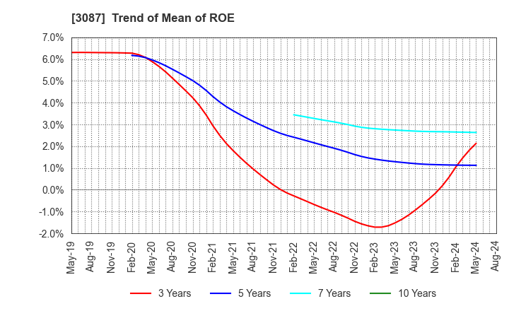 3087 DOUTOR･NICHIRES Holdings Co.,Ltd.: Trend of Mean of ROE