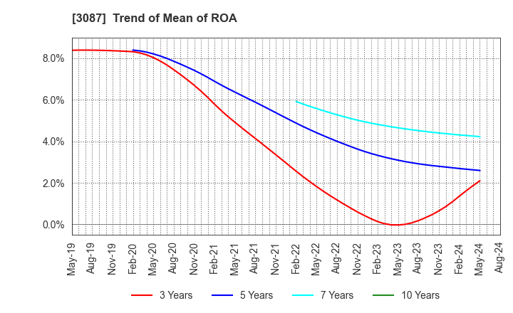 3087 DOUTOR･NICHIRES Holdings Co.,Ltd.: Trend of Mean of ROA