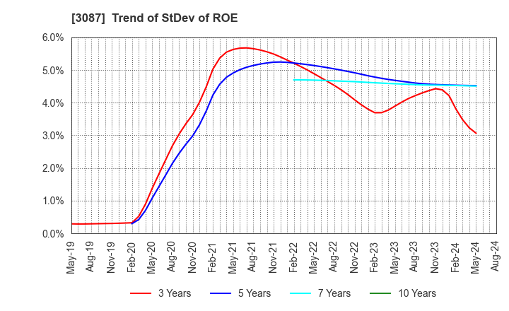 3087 DOUTOR･NICHIRES Holdings Co.,Ltd.: Trend of StDev of ROE