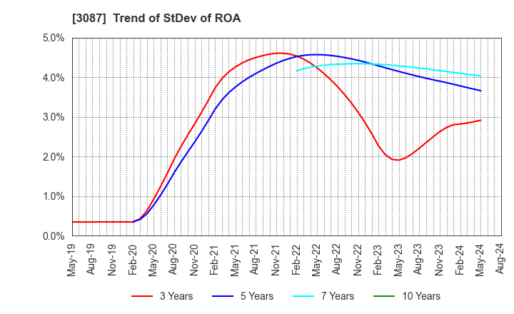 3087 DOUTOR･NICHIRES Holdings Co.,Ltd.: Trend of StDev of ROA