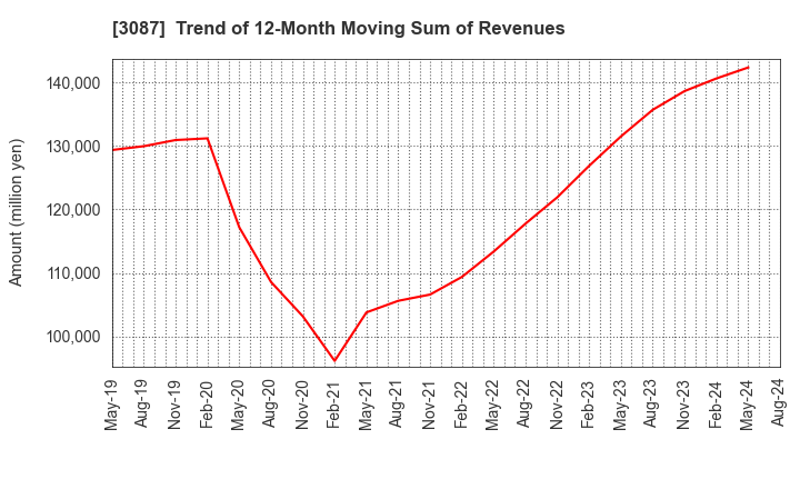 3087 DOUTOR･NICHIRES Holdings Co.,Ltd.: Trend of 12-Month Moving Sum of Revenues