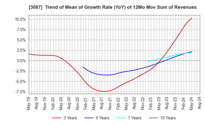 3087 DOUTOR･NICHIRES Holdings Co.,Ltd.: Trend of Mean of Growth Rate (YoY) of 12Mo Mov Sum of Revenues