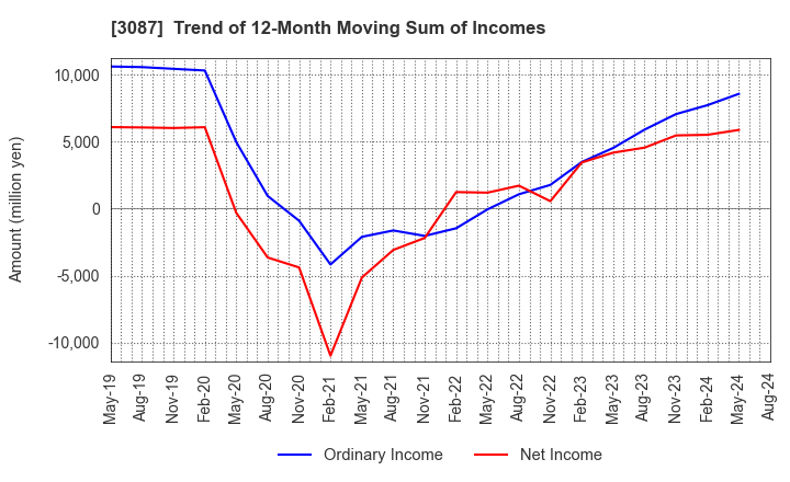 3087 DOUTOR･NICHIRES Holdings Co.,Ltd.: Trend of 12-Month Moving Sum of Incomes